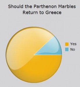 88% favour returning Parthenon Sculptures